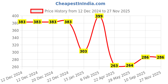 firstcry.com THE LITTLE LOOKERS Infant Squeezy Silicone Food Feeder & Fruit Pacifier (Pack of 2) the little lookers Price History Graph from 12 Dec 2024 to 25 Nov 2025