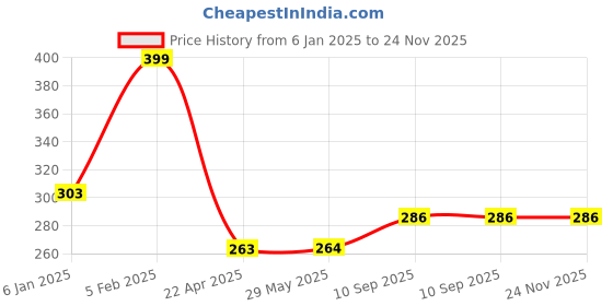 firstcry.com The Little Lookers Infant Squeezy Silicone Food Feeder and Fruit Pacifier Pack of 2 - 90 ml the little lookers Price History Graph from 6 Jan 2025 to 24 Nov 2025