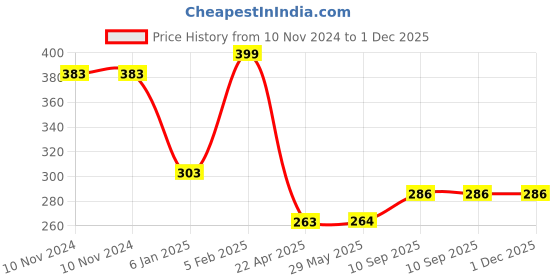 firstcry.com The Little Lookers Infant Squeezy Silicone Food Feeder and Fruit Pacifier Pack of 2 - 90 ml the little lookers Price History Graph from 10 Nov 2024 to 30 Nov 2025