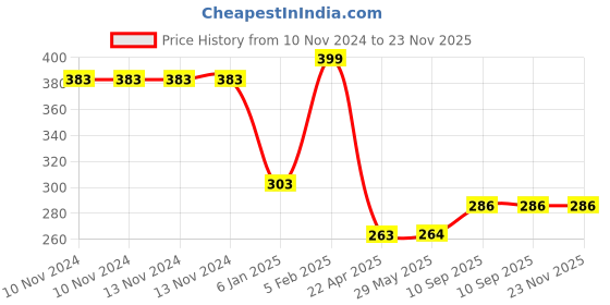 firstcry.com The Little Lookers Infant Squeezy Silicone Food Feeder and Fruit Pacifier Pack of 2 - 90 ml the little lookers Price History Graph from 10 Nov 2024 to 22 Nov 2025