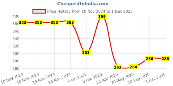 firstcry.com The Little Lookers Infant Squeezy Silicone Food Feeder and Fruit Pacifier Pack of 2 - 90 ml the little lookers Price History Graph from 10 Nov 2024 to 30 Nov 2025