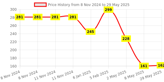 firstcry.com The Little Lookers L Shaped Corner and Edge Guard Combo - Black the little lookers Price History Graph from 8 Nov 2024 to 29 May 2025