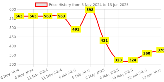 firstcry.com The Little Lookers L Shaped Corner and Edge Guard Combo of 2 - Black the little lookers Price History Graph from 8 Nov 2024 to 13 Jun 2025