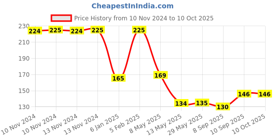 firstcry.com The Little Lookers L Shaped Edge Guard with Adhesive - Black the little lookers Price History Graph from 10 Nov 2024 to 9 Oct 2025