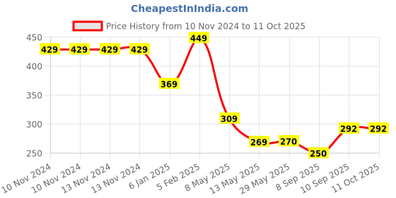 firstcry.com The Little Lookers L Shaped Edge Guard with Adhesive Pack of 2 - Black the little lookers Price History Graph from 10 Nov 2024 to 10 Oct 2025