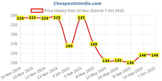 firstcry.com The Little Lookers L Shaped Edge Guard with Adhesive - White the little lookers Price History Graph from 10 Nov 2024 to 6 Oct 2025