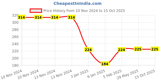 firstcry.com The Little Lookers Large Size Cotton Bath Towel  Blue - (Print May Vary) the little lookers Price History Graph from 10 Nov 2024 to 14 Oct 2025