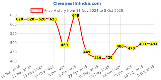 firstcry.com THE LITTLE LOOKERS Memory Foam Pillow Baby Head Shaping Pillow for Preventing Flat Head Syndrome Pillow Car - White & Blue the little lookers Price History Graph from 11 Nov 2024 to 7 Oct 2025