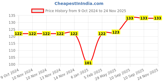 firstcry.com THE LITTLE LOOKERS Multipurpose Safety Lock for Doors, Cabinet, Fridge, Drawer Blue - Pack of 2 the little lookers Price History Graph from 9 Oct 2024 to 23 Nov 2025