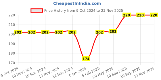 firstcry.com THE LITTLE LOOKERS Multipurpose  Safety Lock for Doors, Cabinet, Fridge, Drawer Blue - Pack of 4 the little lookers Price History Graph from 9 Oct 2024 to 23 Nov 2025