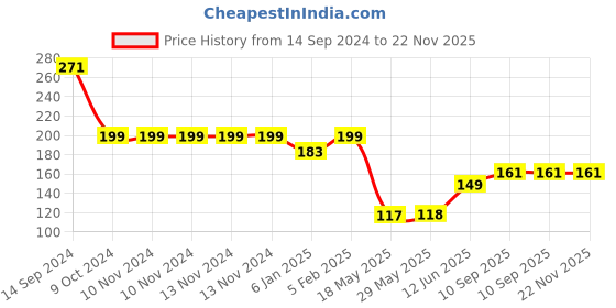 firstcry.com THE LITTLE LOOKERS Multipurpose Safety Lock for Doors, Cabinet, Fridge, Drawer Blue - Pack of 4 the little lookers Price History Graph from 14 Sep 2024 to 22 Nov 2025