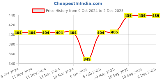 firstcry.com THE LITTLE LOOKERS Multipurpose Safety Lock for Doors, Cabinet, Fridge, Drawer Blue- Pack of 8 the little lookers Price History Graph from 9 Oct 2024 to 2 Dec 2025