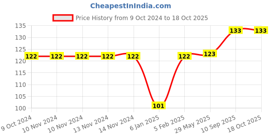 firstcry.com THE LITTLE LOOKERS Multipurpose Safety Lock for Doors Cabinet Fridge Drawer White - Pack of 2 the little lookers Price History Graph from 9 Oct 2024 to 17 Oct 2025
