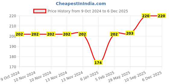 firstcry.com THE LITTLE LOOKERS Multipurpose  Safety Lock for Doors, Cabinet, Fridge, Drawer White - Pack of 4 the little lookers Price History Graph from 9 Oct 2024 to 5 Dec 2025