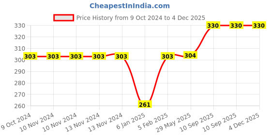 firstcry.com THE LITTLE LOOKERS Multipurpose Safety Lock for Doors, Cabinet, Fridge, Drawer White -Pack of 6 the little lookers Price History Graph from 9 Oct 2024 to 4 Dec 2025