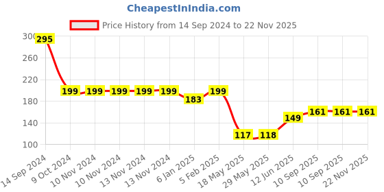 firstcry.com THE LITTLE LOOKERS Multipurpose Safety Lock for Doors, Cabinet, Fridge, Drawer Yellow - Pack of 4 the little lookers Price History Graph from 14 Sep 2024 to 22 Nov 2025
