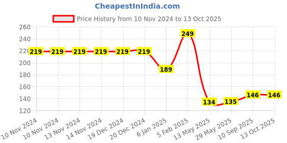 firstcry.com THE LITTLE LOOKERS Non Slip Children's Hangers Pack of 5- Multicolor the little lookers Price History Graph from 10 Nov 2024 to 13 Oct 2025