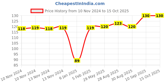 firstcry.com THE LITTLE LOOKERS O Multi The Little Lookers Super Soft Silicone Teethe BPA Free & toxins Free (Brinjal Pack of 1) the little lookers Price History Graph from 10 Nov 2024 to 15 Oct 2025