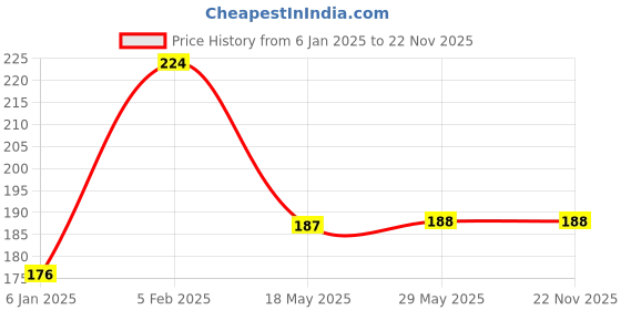 firstcry.com THE LITTLE LOOKERS Pack Of 2 Animal & Fruit Applique Towels - Pink & Sky Blue the little lookers Price History Graph from 6 Jan 2025 to 22 Nov 2025