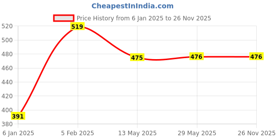 firstcry.com THE LITTLE LOOKERS Pack Of 2 Animal Detailed Towels - Sky Blue the little lookers Price History Graph from 6 Jan 2025 to 26 Nov 2025