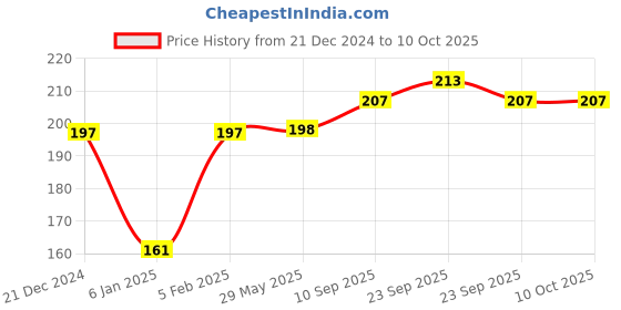 firstcry.com The Little Lookers Plush Bottle Cover Pack of 2 Pink Red - Fits 120 ml, 150 ml, & 240 ml Bottle the little lookers Price History Graph from 21 Dec 2024 to 10 Oct 2025