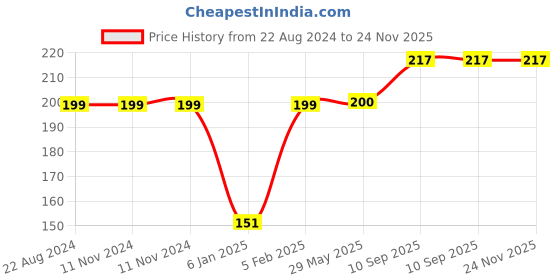 firstcry.com The Little Lookers Portable Powder Puff with Box Holder Container - Blue the little lookers Price History Graph from 22 Aug 2024 to 23 Nov 2025