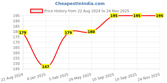 firstcry.com The Little Lookers Portable Powder Puff with Box Holder Container - Pink the little lookers Price History Graph from 22 Aug 2024 to 24 Nov 2025