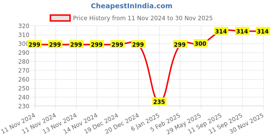 firstcry.com THE LITTLE LOOKERS Potty Training Pants for Babies I Reusable & Waterproof Pull up Underwear | Cloth Diaper for Babies-Blue (1 Year - 2 Years) (Pack of 1) the little lookers Price History Graph from 11 Nov 2024 to 30 Nov 2025