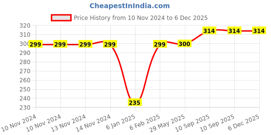 firstcry.com THE LITTLE LOOKERS Potty Training Pants for Babies I Reusable & Waterproof Pull up Underwear | Cloth Diaper for Babies-Blue (2 Year - 3 Years) (Pack of 1) the little lookers Price History Graph from 10 Nov 2024 to 5 Dec 2025