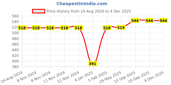 firstcry.com The Little Lookers Potty Training Pants for Babies I Reusable & Waterproof Pull up Underwear | Cloth Diaper for Babies-Blue & White Dino-Small 6 to 12 Months (Pack of 2) the little lookers Price History Graph from 24 Aug 2024 to 4 Dec 2025
