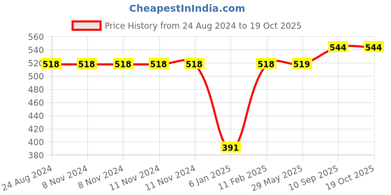firstcry.com THE LITTLE LOOKERS Potty Training Pants for Babies I Reusable & Waterproof Pull up Underwear | Cloth Diaper for Babies-Pink & White Duck - Medium (1 Year - 2 Years) (Pack of 2) the little lookers Price History Graph from 24 Aug 2024 to 18 Oct 2025