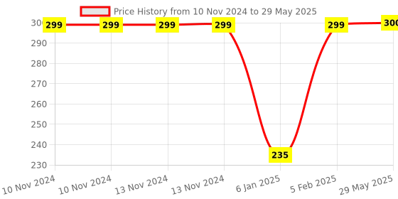 firstcry.com THE LITTLE LOOKERS Potty Training Pants for Babies I Reusable & Waterproof Pull up Underwear | Cloth Diaper for Babies-White Dino (1 Year - 2 Years) (Pack of 1) the little lookers Price History Graph from 10 Nov 2024 to 29 May 2025