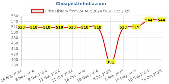 firstcry.com THE LITTLE LOOKERS Potty Training Pants for Babies I Reusable & Waterproof Pull up Underwear | Cloth Diaper for Babies-White Dino & Duck - Large (2 Years - 3 Years) (Pack of 2) the little lookers Price History Graph from 24 Aug 2024 to 17 Oct 2025