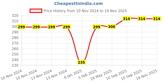 firstcry.com THE LITTLE LOOKERS Potty Training Pants for Babies I Reusable & Waterproof Pull up Underwear | Cloth Diaper for Babies-Yellow (1 Year - 2 Years) (Pack of 1) the little lookers Price History Graph from 10 Nov 2024 to 19 Nov 2025