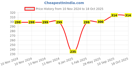 firstcry.com THE LITTLE LOOKERS Potty Training Pants for Babies I Reusable & Waterproof Pull up Underwear | Cloth Diaper for Babies-Yellow (2 Year - 3 Years) (Pack of 1) the little lookers Price History Graph from 10 Nov 2024 to 18 Oct 2025