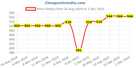firstcry.com THE LITTLE LOOKERS Potty Training Pants for Babies I Reusable & Waterproof Pull up Underwear | Cloth Diaper for Babies-Yellow & White Dino (6 Months - 12 Months) (Pack of 2) the little lookers Price History Graph from 24 Aug 2024 to 30 Nov 2025