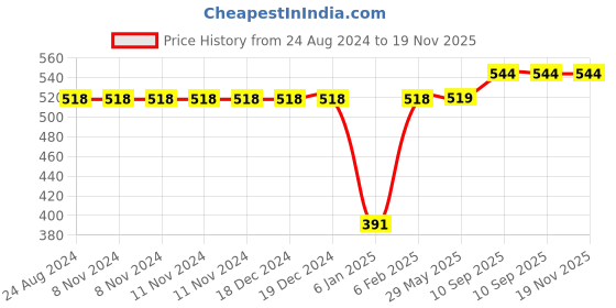 firstcry.com THE LITTLE LOOKERS Potty Training Pants for Babies I Reusable & Waterproof Pull up Underwear | Cloth Diaper for Babies-Yellow & White Dino - Large (2 Years - 3 Years) (Pack of 2) the little lookers Price History Graph from 24 Aug 2024 to 19 Nov 2025