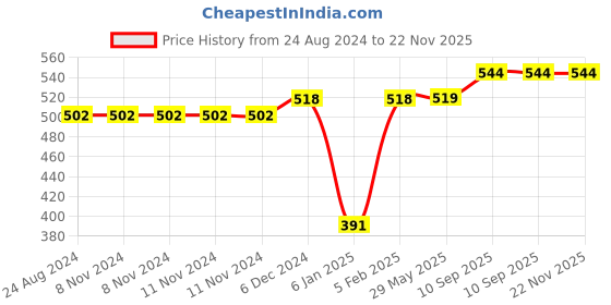 firstcry.com THE LITTLE LOOKERS Potty Training Pants for Babies I Reusable & Waterproof Pull up Underwear | Cloth Diaper for Babies-Yellow & White Duck (6 Months - 12 Months) (Pack of 2) the little lookers Price History Graph from 24 Aug 2024 to 22 Nov 2025