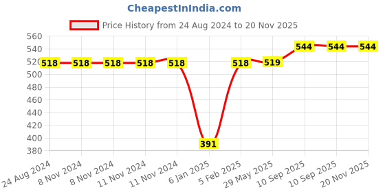 firstcry.com THE LITTLE LOOKERS Potty Training Pants for Babies I Reusable & Waterproof Pull up Underwear | Cloth Diaper for Babies-Yellow & White Duck - Medium (1 Year - 2 Years) (Pack of 2) the little lookers Price History Graph from 24 Aug 2024 to 20 Nov 2025