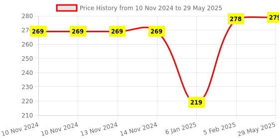 firstcry.com The Little Lookers  Rattles & Teethers Pack Of 5 - Multicolor the little lookers Price History Graph from 10 Nov 2024 to 29 May 2025