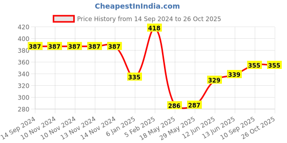 firstcry.com The Little Lookers Reusable & Adjustable Cloth Diaper with 5 Inserts ( Colour May Vary) the little lookers Price History Graph from 14 Sep 2024 to 25 Oct 2025