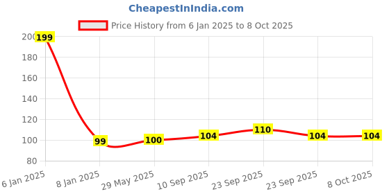 firstcry.com The Little Lookers Reusable & Washable Anti Pollution Face Mask PM 2.5 with Breathing Valve - Pack of 2 (Colour & Print May Vary) the little lookers Price History Graph from 6 Jan 2025 to 8 Oct 2025