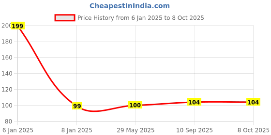 firstcry.com The Little Lookers Reusable & Washable Anti Pollution Face Mask PM 2.5 with Breathing Valve - Pack of 2 (Colour & Print May Vary) the little lookers Price History Graph from 6 Jan 2025 to 8 Oct 2025