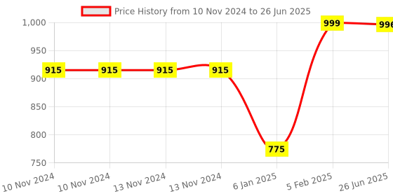 firstcry.com The Little Lookers Reusable Cloth Diaper Pack Of 10 - Multicolor the little lookers Price History Graph from 10 Nov 2024 to 26 Jun 2025