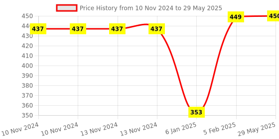firstcry.com The Little Lookers Reusable Cloth Diaper Pack Of 5 - Multicolor the little lookers Price History Graph from 10 Nov 2024 to 29 May 2025