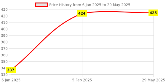 firstcry.com The Little Lookers Reusable Cloth Diaper Pack Of 5 - Multicolor the little lookers Price History Graph from 6 Jan 2025 to 29 May 2025