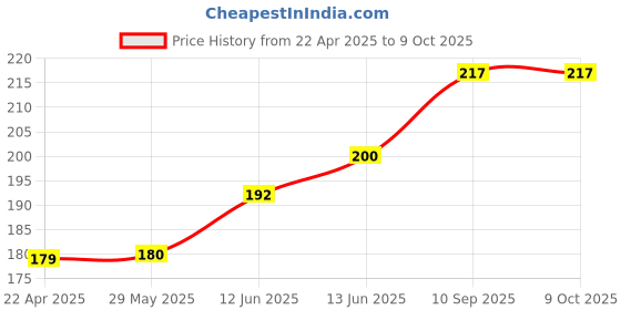 firstcry.com The Little Lookers Reusable Mosquito Repellent Band Pack of 2 - (Color & Print May Vary) the little lookers Price History Graph from 22 Apr 2025 to 9 Oct 2025