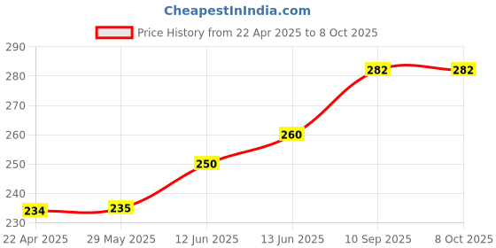 firstcry.com The Little Lookers Reusable Mosquito Repellent Band Pack of 3 - (Color & Print May Vary) the little lookers Price History Graph from 22 Apr 2025 to 7 Oct 2025