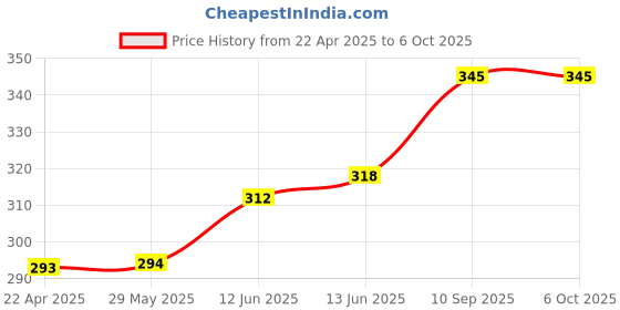 firstcry.com The Little Lookers Reusable Mosquito Repellent Band Pack of 4 - (Color & Print May Vary) the little lookers Price History Graph from 22 Apr 2025 to 6 Oct 2025