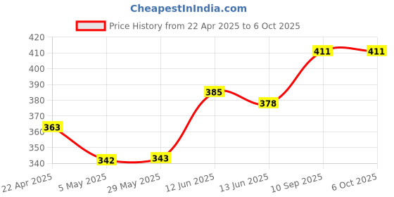 firstcry.com The Little Lookers Reusable Mosquito Repellent Band Pack of 5 - (Color & Print May Vary) the little lookers Price History Graph from 22 Apr 2025 to 6 Oct 2025